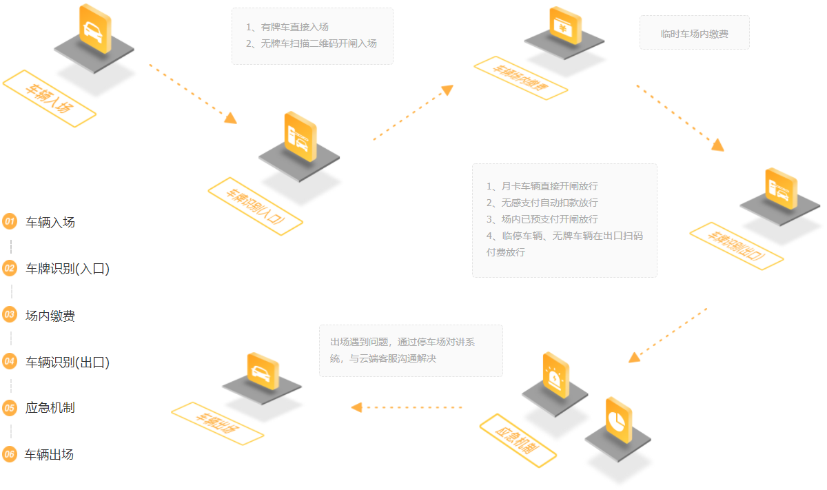 无人值守停车场管理系统 公司新闻 第1张