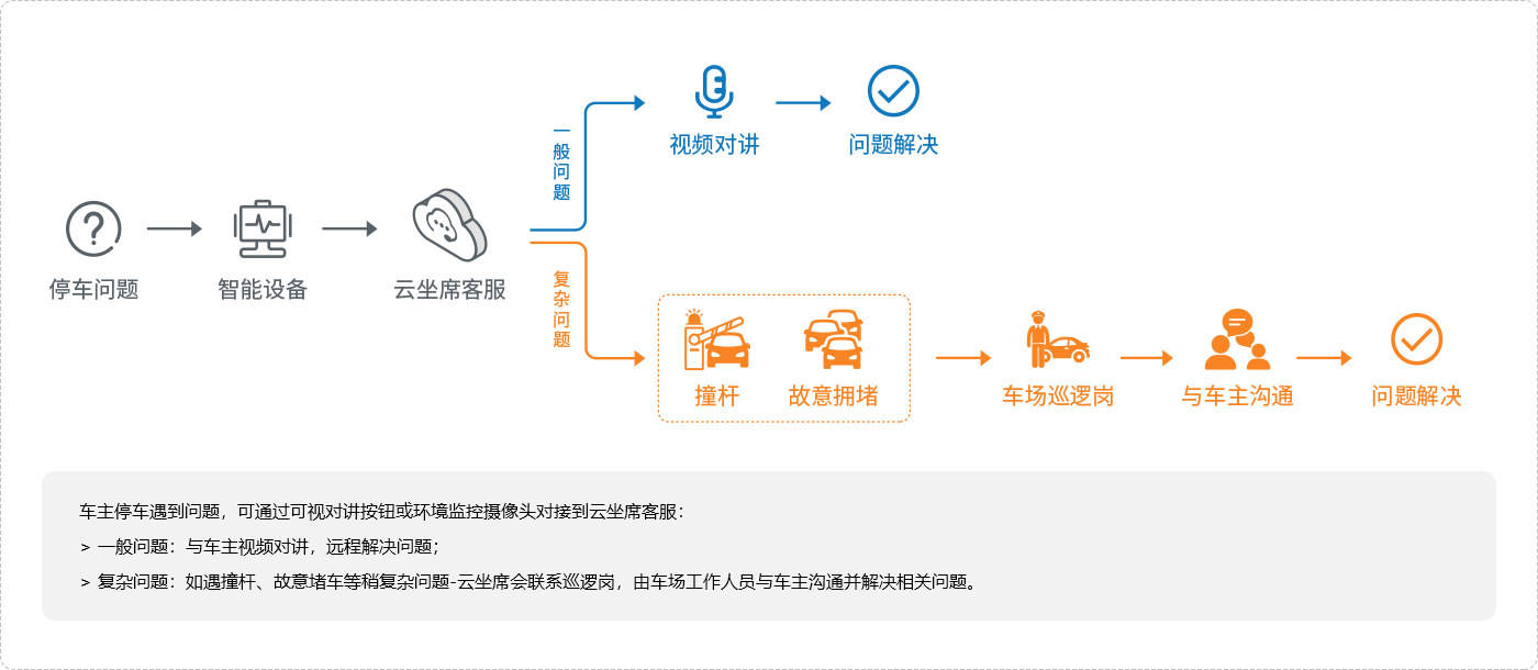 无人值守停车场管理系统 公司新闻 第2张