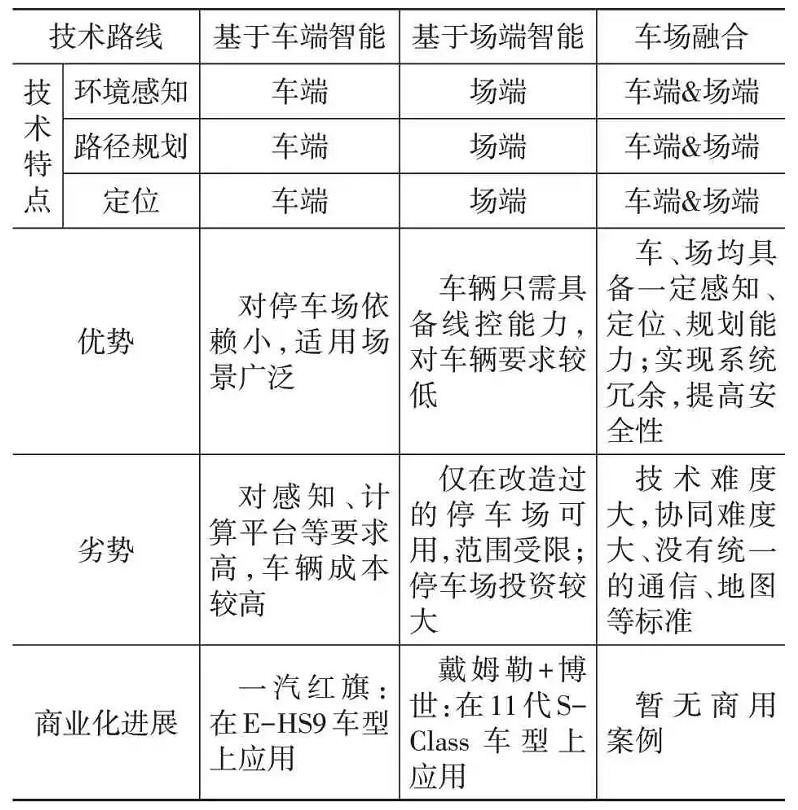 汽车后市场自动代客泊车（AVP）技术发展现状及未来发展趋势 行业观察 第2张