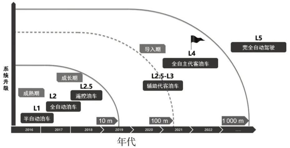 汽车后市场自动代客泊车（AVP）技术发展现状及未来发展趋势 行业观察 第1张