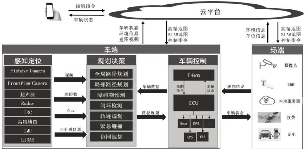 AVP系统总体方案图