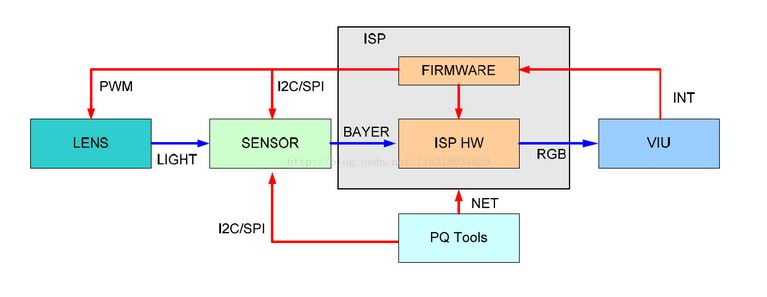 ISP基本框架图像视频处理技术 技术交流 第3张