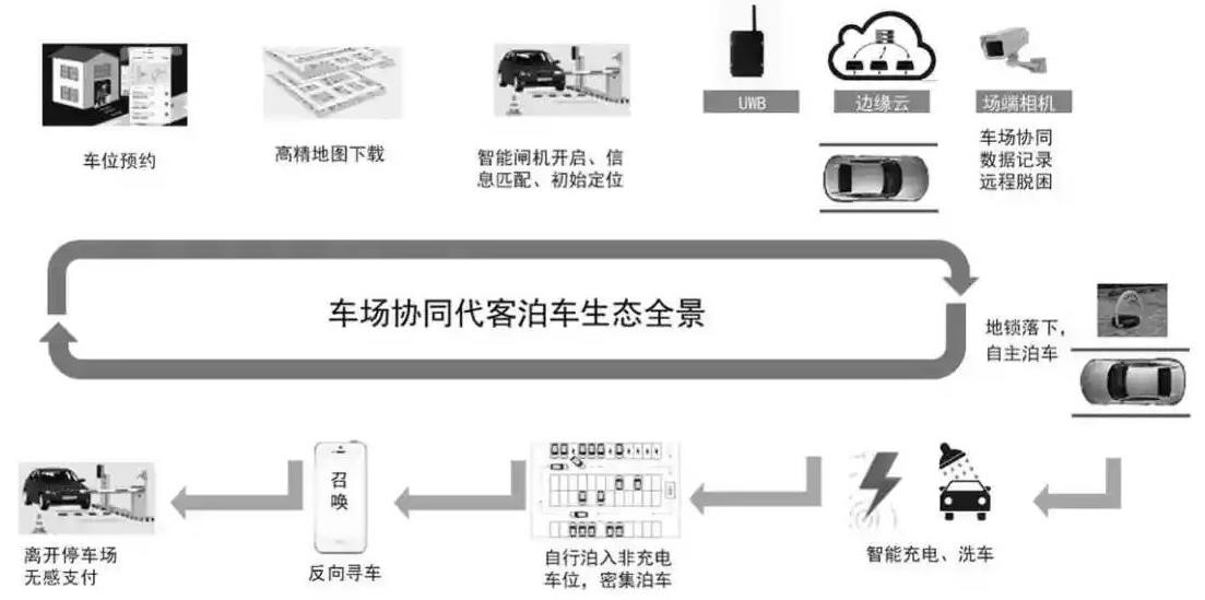 汽车后市场自动代客泊车（AVP）技术发展现状及未来发展趋势