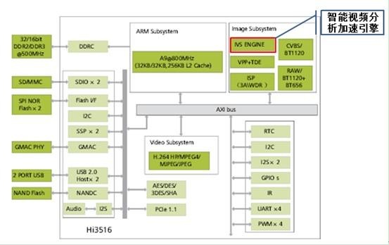海思Hi3516独有的智能视频加速引擎IVE 技术交流 第1张