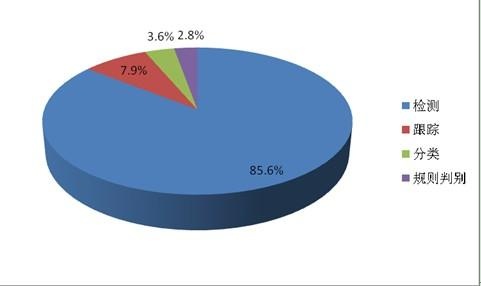 海思Hi3516独有的智能视频加速引擎IVE 技术交流 第4张