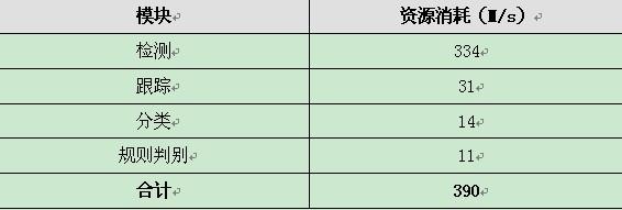 海思Hi3516独有的智能视频加速引擎IVE 技术交流 第3张