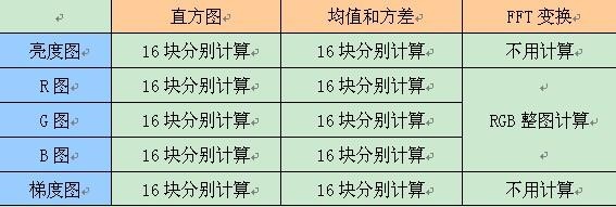 海思Hi3516独有的智能视频加速引擎IVE 技术交流 第8张