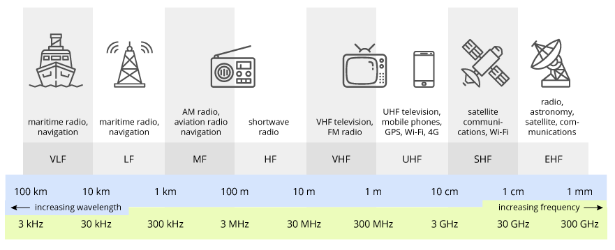 蓝牙通讯与RF（射频）通讯有什么区别 技术交流 第3张