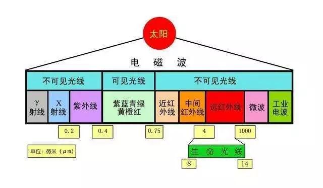 射频通信基础知识科普