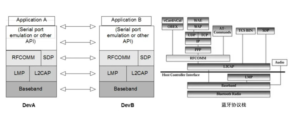 蓝牙通讯与RF（射频）通讯有什么区别 技术交流 第1张